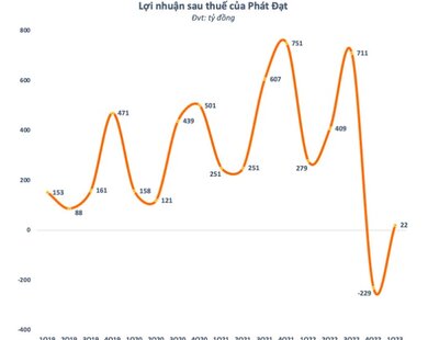 Phát Đạt muốn chào bán hơn 200 triệu cổ phiếu tăng vốn