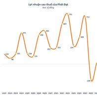 Phát Đạt muốn chào bán hơn 200 triệu cổ phiếu tăng vốn