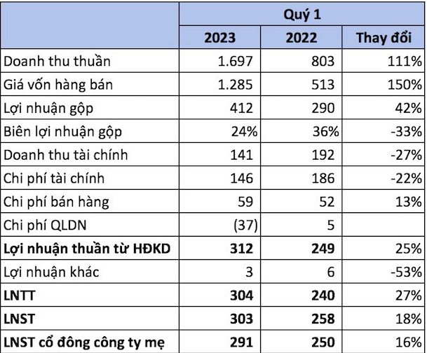 Hoàng Anh Gia Lai (HAGL) báo lãi 300 tỷ đồng trong quý 1, mỗi ngày thu 8 tỷ nhờ bán chuối