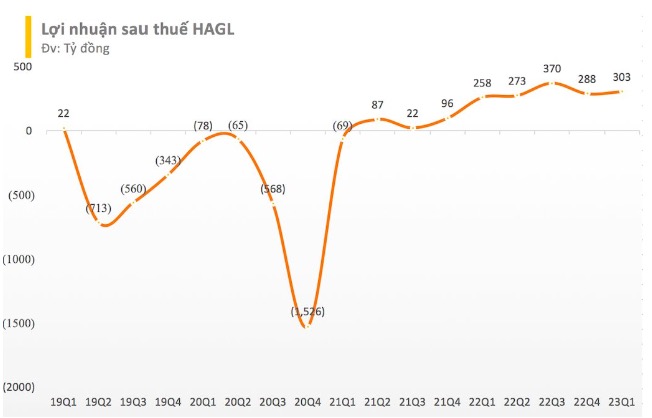 Hoàng Anh Gia Lai (HAGL) báo lãi 300 tỷ đồng trong quý 1, mỗi ngày thu 8 tỷ nhờ bán chuối