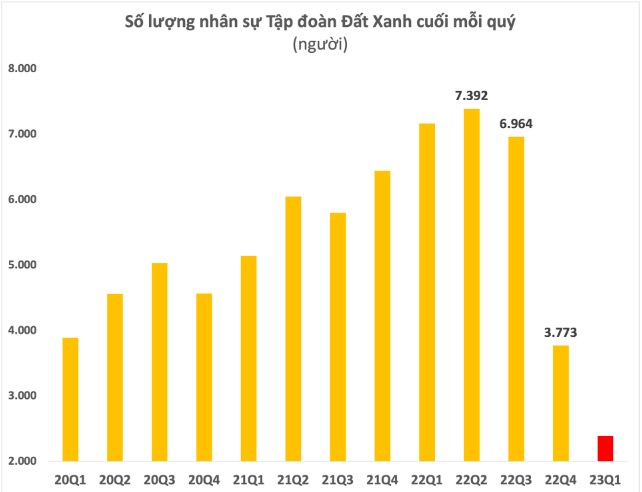 Đất Xanh (DXG) báo lỗ ròng gần trăm tỷ trong quý 1, nhân sự mất thêm gần 1.400 người sau 3 tháng