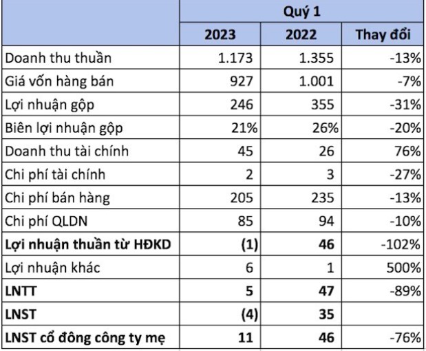 Bia Hà Nội lần đầu tiên báo lỗ sau 12 quý, nắm gần 3.000 tỷ đồng tiền và tiền gửi ngân hàng