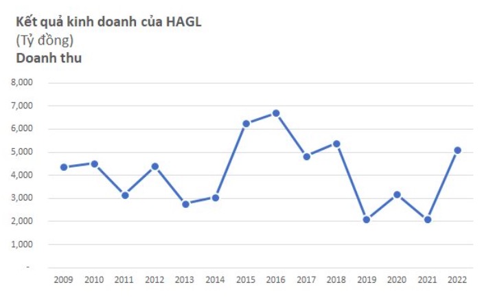Bầu Đức: Sau khi bán HNG, HAGL chỉ còn hai bàn tay trắng nhưng giờ đây, tên tuổi HAGL xuất hiện định kỳ sáng thứ 3 và thứ 4 tại sàn chuối xuất sang Trung Quốc