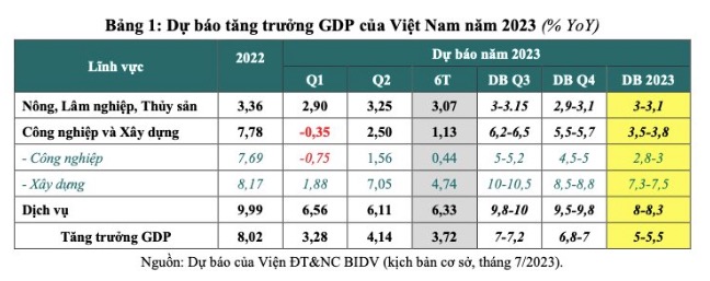 Bức tranh kinh tế Việt Nam 6 tháng đầu năm và dự báo cả năm 2023