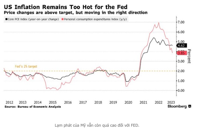 Biên bản cuộc họp tháng 6 sắp tiết lộ manh mối trong thông điệp “dừng và tăng” của FED