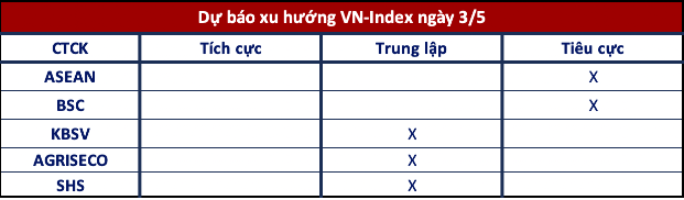 Góc nhìn CTCK: Rủi ro đảo chiều vẫn hiện hữu, nhà đầu tư nên cẩn trọng